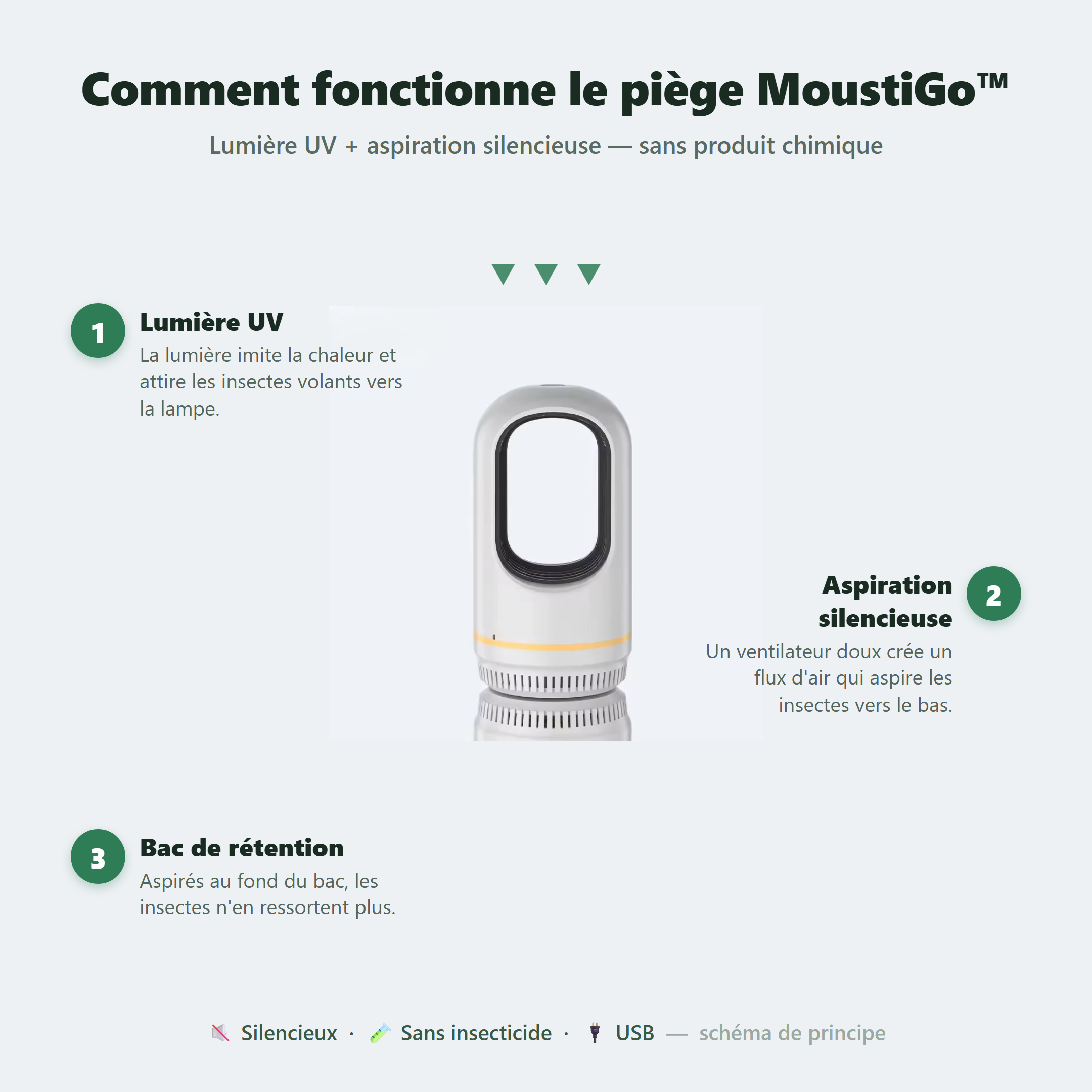 Schéma : comment fonctionne le piège MoustiGo — lumière UV, aspiration silencieuse, bac de rétention