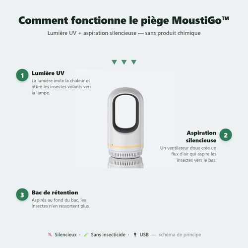 Schéma : comment fonctionne le piège MoustiGo — lumière UV, aspiration silencieuse, bac de rétention